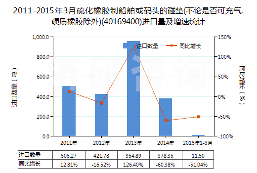 2011-2015年3月硫化橡膠制船舶或碼頭的碰墊(不論是否可充氣,硬質(zhì)橡膠除外)(40169400)進(jìn)口量及增速統(tǒng)計(jì)